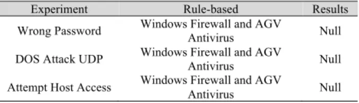 Figure 2: Snorts Get Alerts Large UDP packet and Host Attempt Attack 