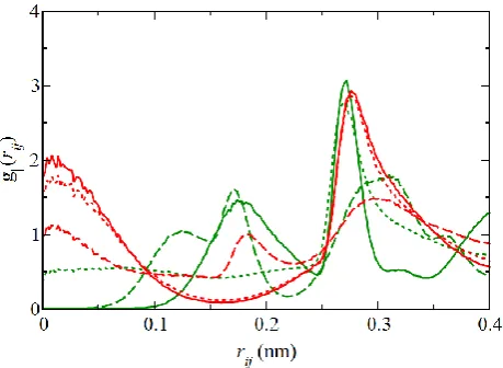 Figure 3.  2D oxygen-oxygen radial distribution function (g) for SPC/E calculated at 2.75 GPa ||(rij)