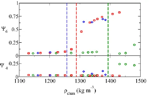 Figure 4. Orientational bond order parameters,  and , plotted against the channel water density,64
