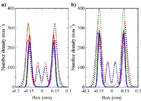 Figure 5. Oxygen (solid lines) and hydrogen (dotted lines) number density profiles for SPC/E (green), 