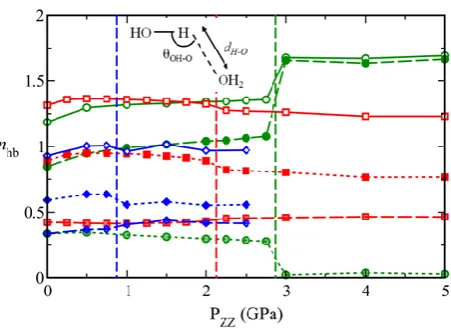 Figure 6. Average number of hydrogen bonds per water molecule, nhb, against the applied pressure, 