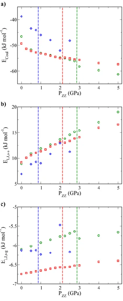 Figure 8. Short-range Coulomb interaction energy (a), solvent-solvent Lennard-Jones interaction energy (b), solvent-graphene Lennard-Jones interaction energy (c) all per water molecule against applied pressure, PZZ, for SPC/E (green), TIP4P/2005 (red) and 
