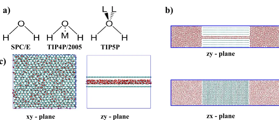 Figure 1. Schematic structures of SPC/E, TIP4P/2005 and TIP5P water models (a), snapshots of for a 