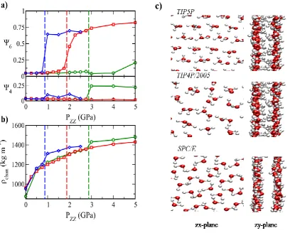 Figure 2.  Order parameters,  and  (a) and channel density,  (b) plotted against the applied 64chan