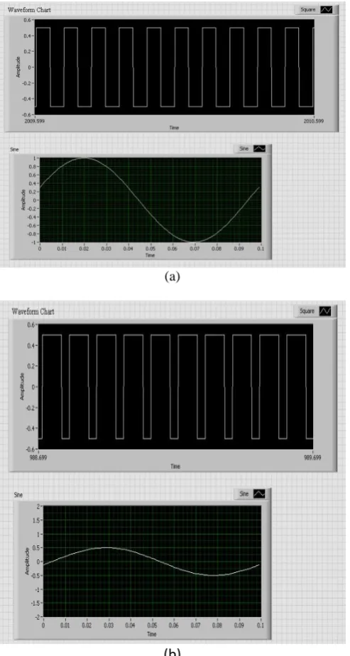 Fig 2 (a) and (b):Real-time PWM outputs to the Voltage Source Inverter to switch the MOSFET’s for motor speed control at various time instants