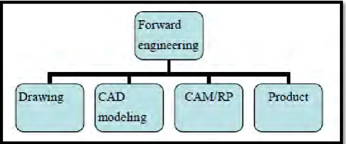 Figure 2.1 : Physical to digital process 