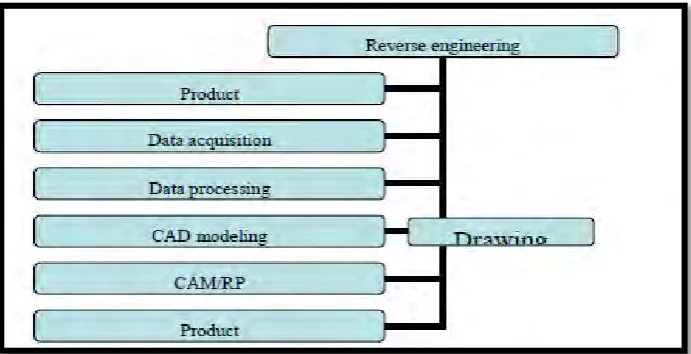Figure 2.3: Reverse engineering process 