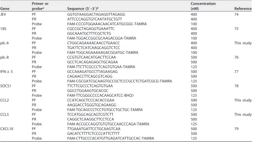 TABLE 1 Primers and probes used for qPCR