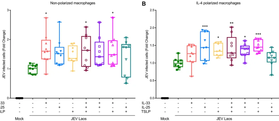FIG 8 JEV infection is enhanced in IL-4-treated MDM. Porcine MDM were infected with JEV Laos obtained from virus stocks or from the basolateraldetermined by ﬂow cytometry and virus titers in the supernatants measured for JEV Laos and Nakayama (A and B, res