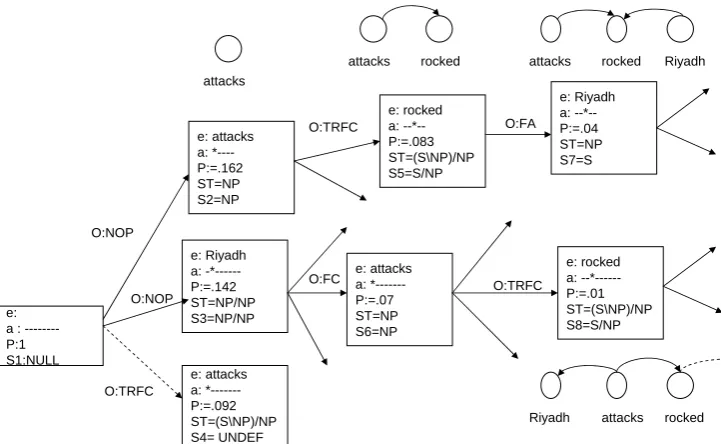Figure 2: DDTM Decoder: each hypothesis has a parse state and a partial dependency structure.