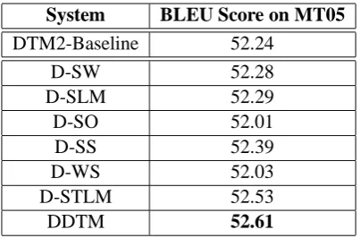 Table 2: DDTM Results on MT05 and MT06.