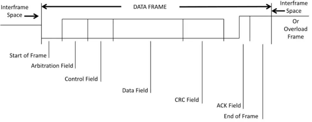 Figure 2.1 Standard CAN frame format.