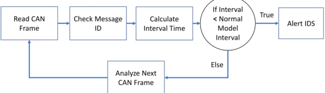 Figure 4.1 Every CAN message is read and its ID captured. The time interval from current to previous message with the same ID is calculated and compared to the normal model timing interval for that message