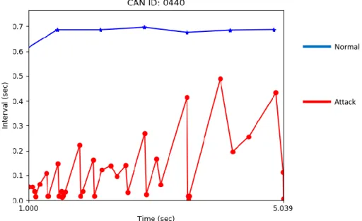 Figure 4.2 Demonstrating message injection attacks affecting the timings of messages. The simulated attack messages have fluctuating message timings and are shorter than normal depending on rate of injection.