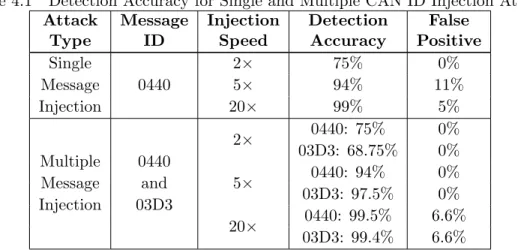 Table 4.1 Detection Accuracy for Single and Multiple CAN ID Injection Attacks Attack Type MessageID InjectionSpeed DetectionAccuracy False Positive Single Message Injection 0440 2× 75% 0%5×94% 11%20×99%5% Multiple Message Injection 0440and 03D3 2× 0440: 75