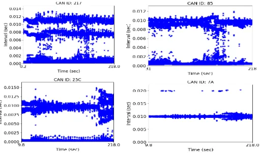 Figure 4.3 These plots depict the varying message intervals seen by multiple CAN mes- mes-sages