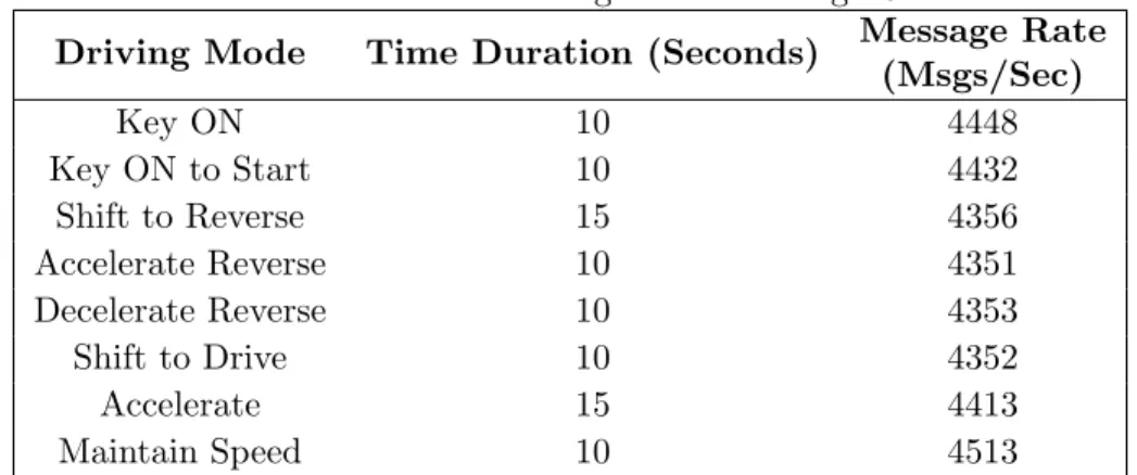 Table 4.2 Different Driving Modes Message Count