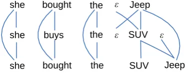 Figure 2a).  Notice that the desirable output “She bought the Jeep SUV” cannot be generated from either of the confusion networks because a re-