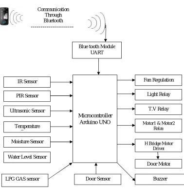 Fig.1:  Block Diagram of Home Automation System  