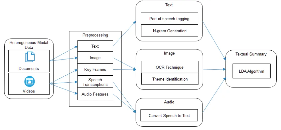 Fig. 1 System Architecture 