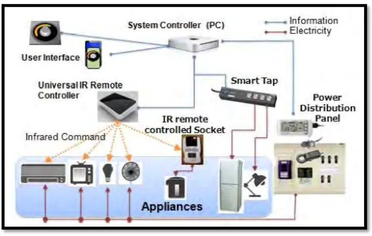 Figure 2.2.2 The system architecture user preferences appliance without models 