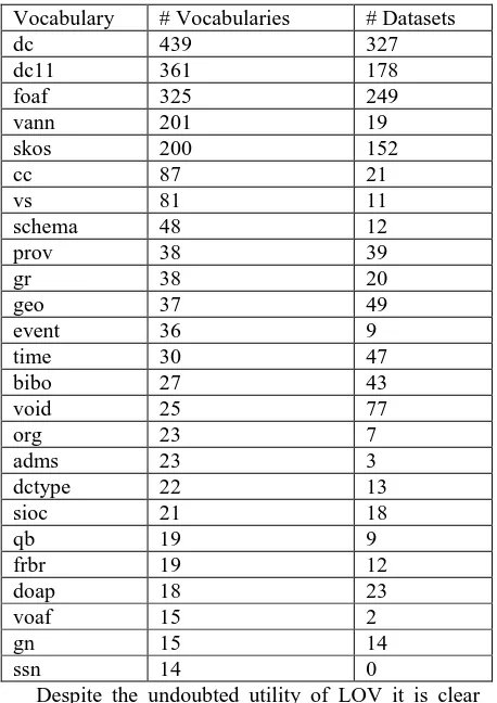 Table 5: Most Frequently Occurring Vocabularies in Linked Data 2011 (Hogan et al.) 