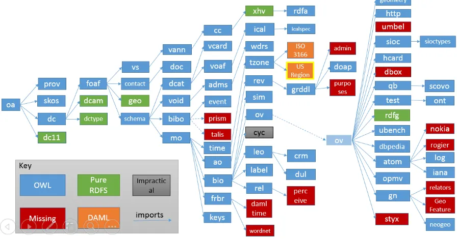 Figure 2 Open Annotation dependency tree of linked data vocabularies and ontologies 