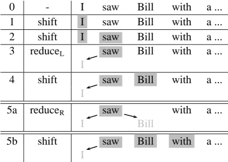 Table 1: Formal description of the three actions.Note that shift requires non-empty queue whilereduce requires at least two elements on the stack.