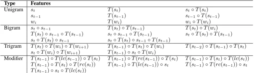 Table 2: Feature templates of the baseline parser. sstack; t s , t −1 denote the top and next to top words on the wi and wi +1denote the current and next words on the queue