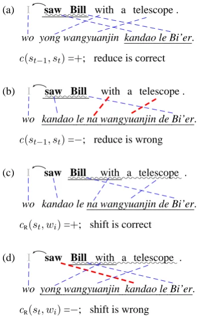 Figure 3: Bilingual contiguity features( c s t −1, s t)  and c( sR t , wi)  at step (4) in Fig
