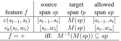Table 3: Formal deﬁnition of bilingual features.( · ) is maps a source span to the target language,and M−1 ( · ) is the reverse operation mapping backto the source language.