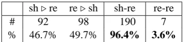 Table 6: [Hypothesis 1] Error distribution in thebaseline model (“shk=1) on English dev set