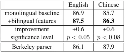 Table 8: Effects of beam size kon efﬁciency andaccuracy (on English dev set). Time is averageper sentence (in secs)