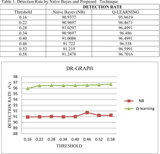 Figure 2. Comparison of Detection Rate of Naïve Bayes and Proposed Technique 