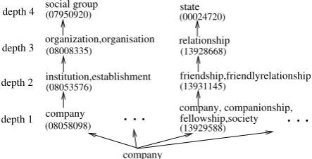 Figure 1: WordNet hypernym hierarchy for theword company.