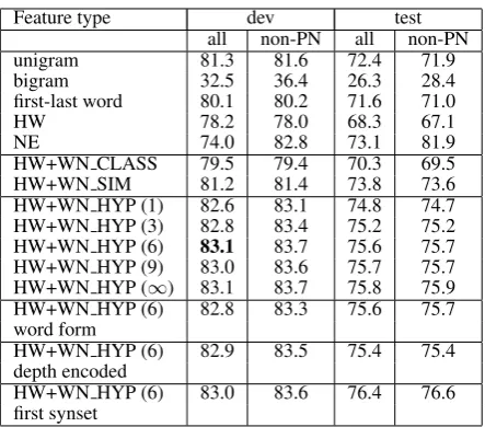 Table 3: SC classiﬁcation accuracy of ME usingindividual feature sets for development and testACE2 datasets.