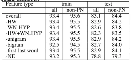 Table 5: SC classiﬁcation accuracy of ME by re-moving one feature at a time for training and testACE2 datasets.