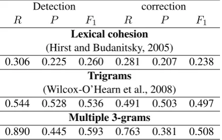 Table 3: A comparison of recall, precision, and F1score for three methods of malapropism detectionand correction on the same data set.