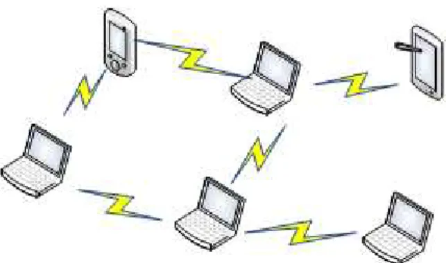 Fig. 1. Ad hoc architecture using IEEE 802.11 IBSS