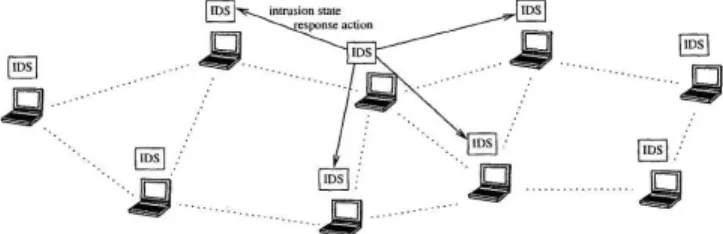 Fig. 17. The IDS peer-to-peer architecture for MANETs [69]