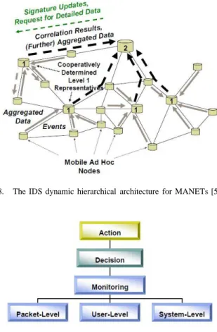 Fig. 19. Layered mobile agent architecture for a distributed IDS[72]