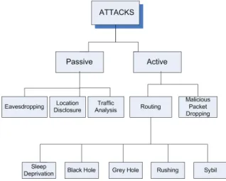 Fig. 2. Classification of network layer attacks in MANETs