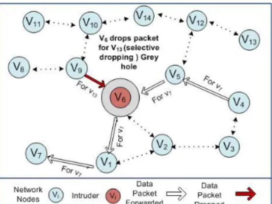 Fig. 8. Snapshot of the network: after route discovery from node v 9 &amp; v 4
