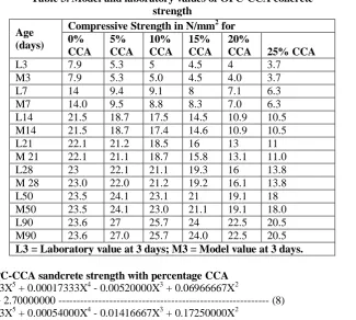 Table 3. Model and laboratory values of OPC-CCA concrete strength 