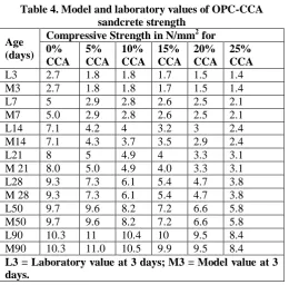 Table 4. Model and laboratory values of OPC-CCA  sandcrete strength 