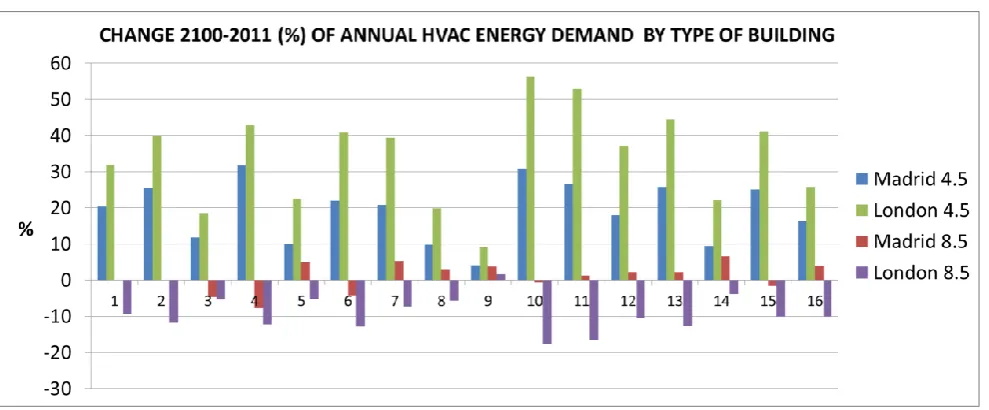 Fig. 7. Change 2100-2011 (%) in monthly energy demand (gas and electricity) and outdoor temperature under two climate scenarios for London