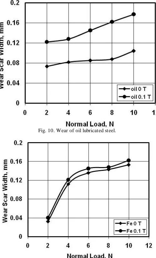 Fig. 10. Wear of oil lubricated steel.  