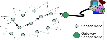 Fig 1:  Typical Multihop Wireless Sensor Network Architecture  