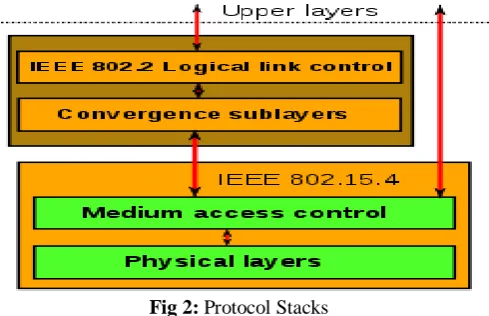 Fig 2: Protocol Stacks 