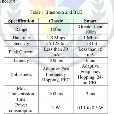Table 1 Bluetooth and BLE 